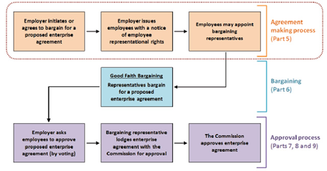 Fair Work Amendment (Repeal Of 4 Yearly Reviews And Other Measures ...